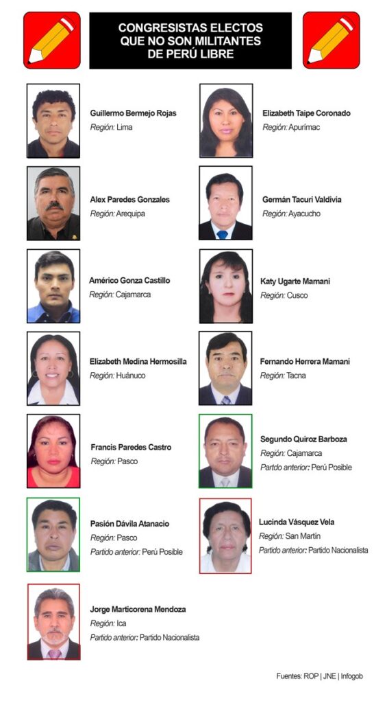 Congresistas electos que no militan en Perú Libre